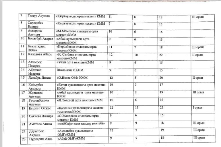 Қ. Бітібаеваның олимпиадасынан  10”Б” сынып оқушысы Есіркеп Олжас І орын Жетекшісі: Алназарова Камшат Серікболқызы